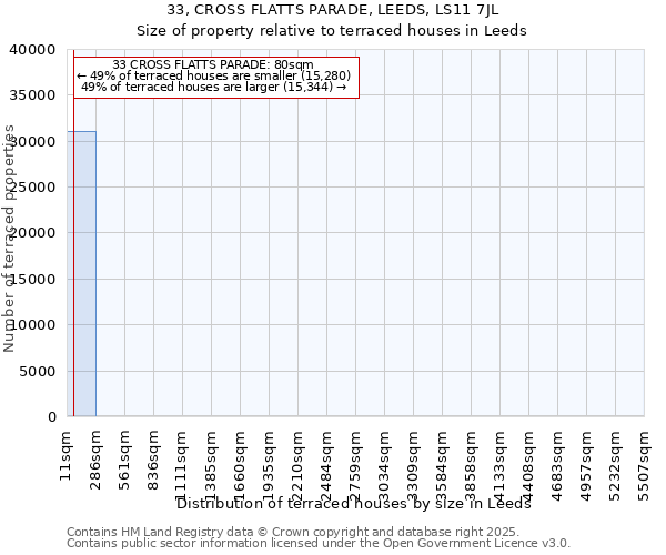 33, CROSS FLATTS PARADE, LEEDS, LS11 7JL: Size of property relative to terraced houses houses in Leeds