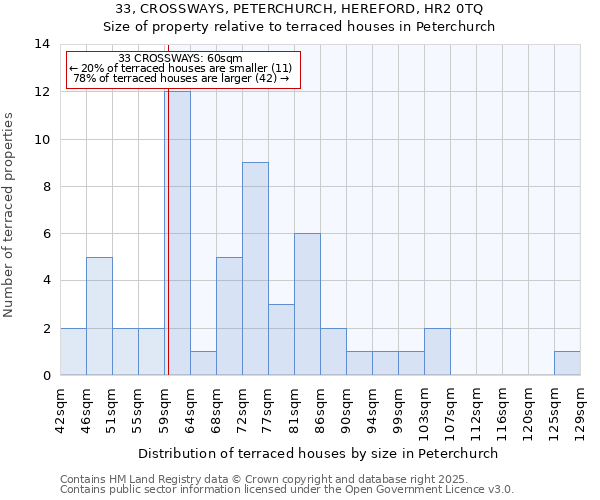 33, CROSSWAYS, PETERCHURCH, HEREFORD, HR2 0TQ: Size of property relative to terraced houses houses in Peterchurch
