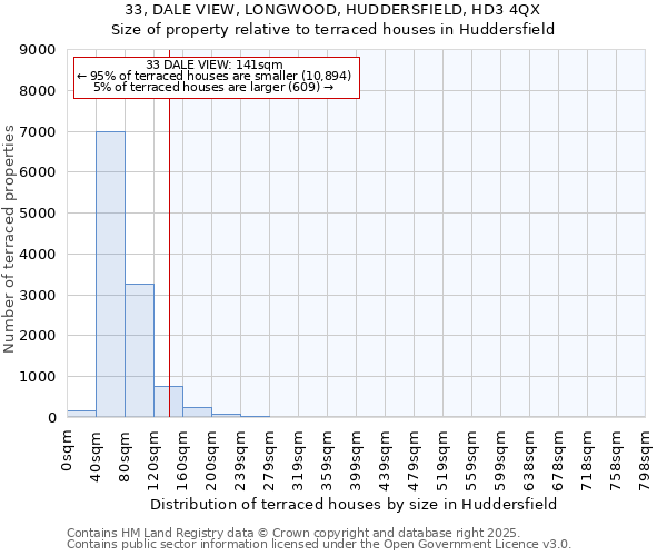 33, DALE VIEW, LONGWOOD, HUDDERSFIELD, HD3 4QX: Size of property relative to terraced houses houses in Huddersfield