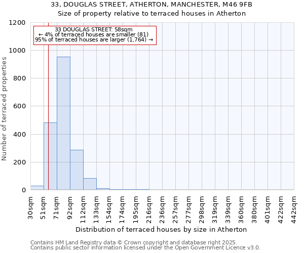 33, DOUGLAS STREET, ATHERTON, MANCHESTER, M46 9FB: Size of property relative to terraced houses houses in Atherton