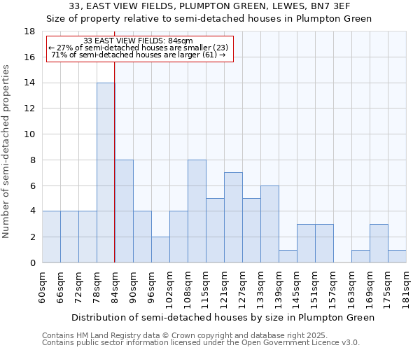 33, EAST VIEW FIELDS, PLUMPTON GREEN, LEWES, BN7 3EF: Size of property relative to semi-detached houses houses in Plumpton Green