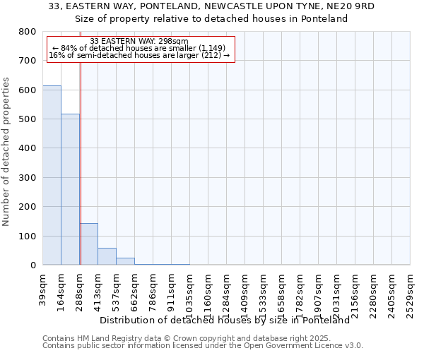 33, EASTERN WAY, PONTELAND, NEWCASTLE UPON TYNE, NE20 9RD: Size of property relative to detached houses houses in Ponteland