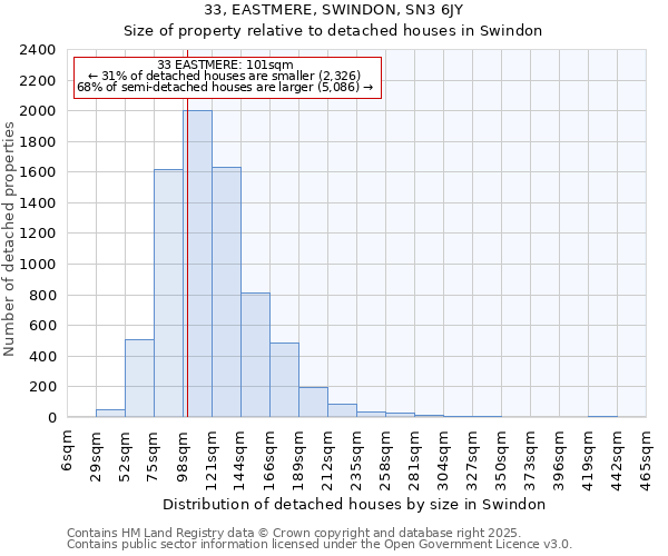 33, EASTMERE, SWINDON, SN3 6JY: Size of property relative to detached houses houses in Swindon