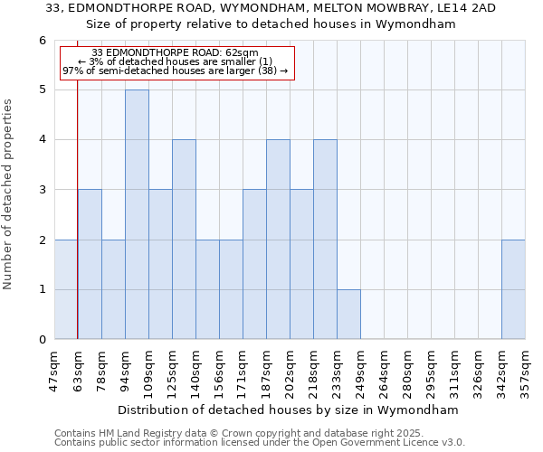 33, EDMONDTHORPE ROAD, WYMONDHAM, MELTON MOWBRAY, LE14 2AD: Size of property relative to detached houses houses in Wymondham