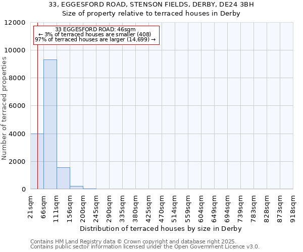 33, EGGESFORD ROAD, STENSON FIELDS, DERBY, DE24 3BH: Size of property relative to terraced houses houses in Derby