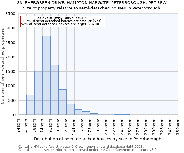 33, EVERGREEN DRIVE, HAMPTON HARGATE, PETERBOROUGH, PE7 8FW: Size of property relative to semi-detached houses houses in Peterborough