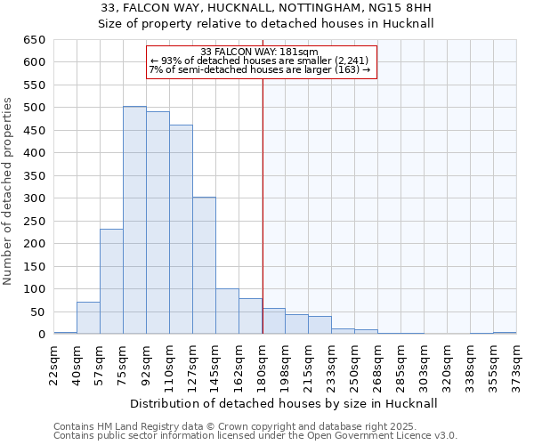 33, FALCON WAY, HUCKNALL, NOTTINGHAM, NG15 8HH: Size of property relative to detached houses houses in Hucknall