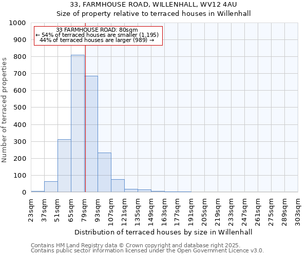 33, FARMHOUSE ROAD, WILLENHALL, WV12 4AU: Size of property relative to terraced houses houses in Willenhall