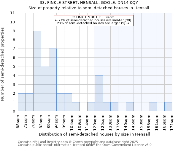 33, FINKLE STREET, HENSALL, GOOLE, DN14 0QY: Size of property relative to semi-detached houses houses in Hensall