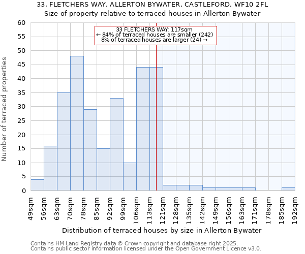 33, FLETCHERS WAY, ALLERTON BYWATER, CASTLEFORD, WF10 2FL: Size of property relative to terraced houses houses in Allerton Bywater
