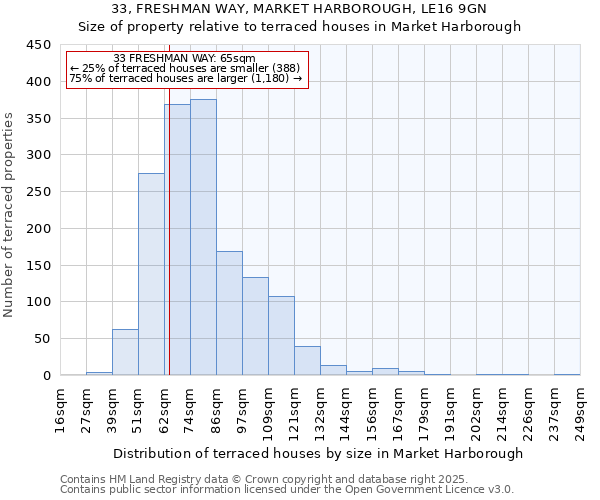 33, FRESHMAN WAY, MARKET HARBOROUGH, LE16 9GN: Size of property relative to terraced houses houses in Market Harborough