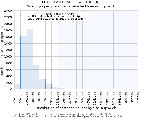 33, GRAHAM ROAD, IPSWICH, IP1 3QE: Size of property relative to detached houses houses in Ipswich