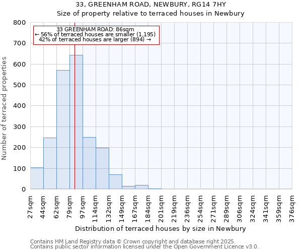33, GREENHAM ROAD, NEWBURY, RG14 7HY: Size of property relative to terraced houses houses in Newbury
