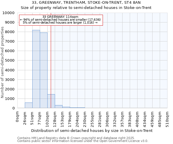 33, GREENWAY, TRENTHAM, STOKE-ON-TRENT, ST4 8AN: Size of property relative to semi-detached houses houses in Stoke-on-Trent