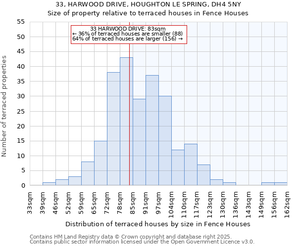 33, HARWOOD DRIVE, HOUGHTON LE SPRING, DH4 5NY: Size of property relative to terraced houses houses in Fence Houses