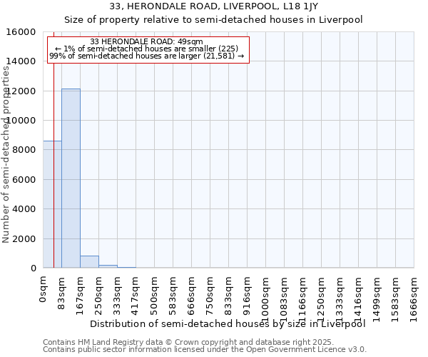 33, HERONDALE ROAD, LIVERPOOL, L18 1JY: Size of property relative to semi-detached houses houses in Liverpool