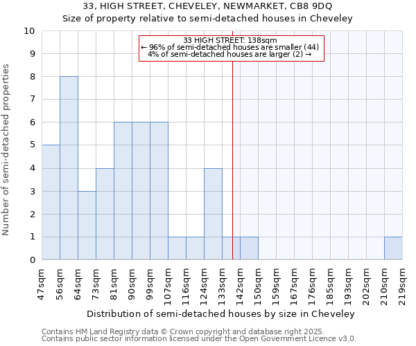 33, HIGH STREET, CHEVELEY, NEWMARKET, CB8 9DQ: Size of property relative to semi-detached houses houses in Cheveley