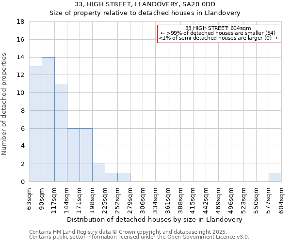 33, HIGH STREET, LLANDOVERY, SA20 0DD: Size of property relative to detached houses houses in Llandovery
