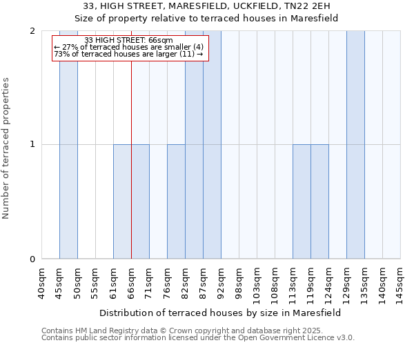 33, HIGH STREET, MARESFIELD, UCKFIELD, TN22 2EH: Size of property relative to terraced houses houses in Maresfield