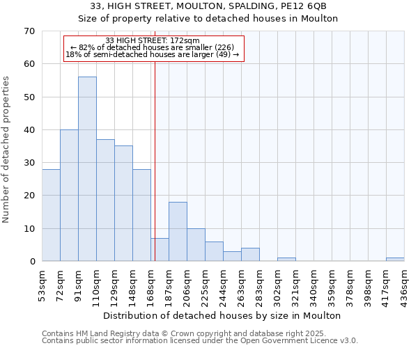 33, HIGH STREET, MOULTON, SPALDING, PE12 6QB: Size of property relative to detached houses houses in Moulton