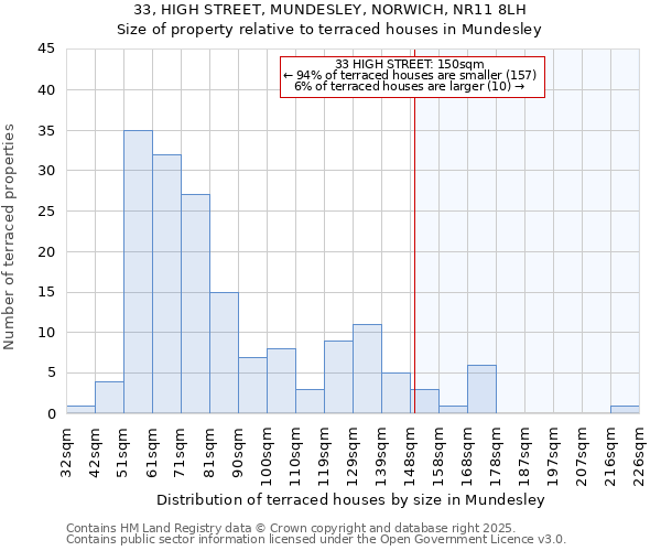 33, HIGH STREET, MUNDESLEY, NORWICH, NR11 8LH: Size of property relative to terraced houses houses in Mundesley