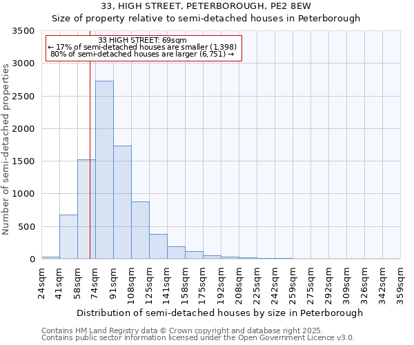 33, HIGH STREET, PETERBOROUGH, PE2 8EW: Size of property relative to semi-detached houses houses in Peterborough