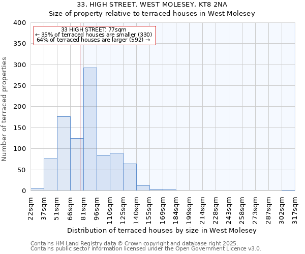 33, HIGH STREET, WEST MOLESEY, KT8 2NA: Size of property relative to terraced houses houses in West Molesey
