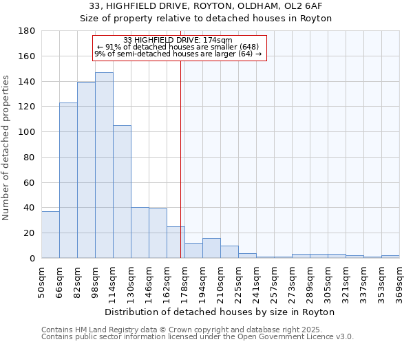 33, HIGHFIELD DRIVE, ROYTON, OLDHAM, OL2 6AF: Size of property relative to detached houses houses in Royton