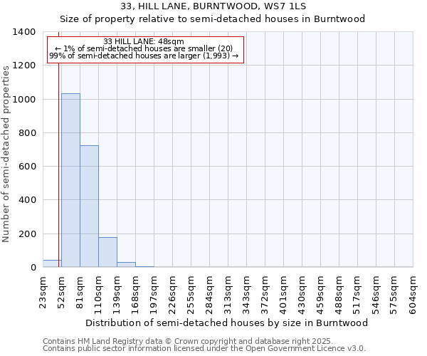 33, HILL LANE, BURNTWOOD, WS7 1LS: Size of property relative to semi-detached houses houses in Burntwood