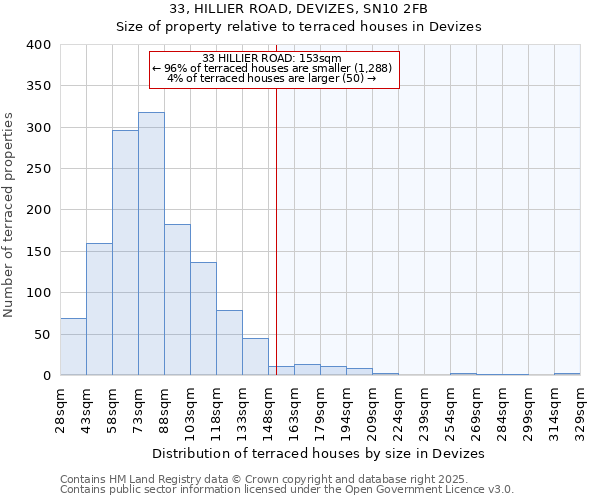 33, HILLIER ROAD, DEVIZES, SN10 2FB: Size of property relative to terraced houses houses in Devizes
