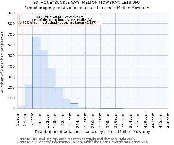 33, HONEYSUCKLE WAY, MELTON MOWBRAY, LE13 0FU: Size of property relative to detached houses houses in Melton Mowbray