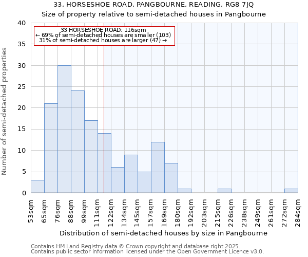 33, HORSESHOE ROAD, PANGBOURNE, READING, RG8 7JQ: Size of property relative to semi-detached houses houses in Pangbourne