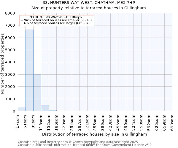 33, HUNTERS WAY WEST, CHATHAM, ME5 7HP: Size of property relative to terraced houses houses in Gillingham