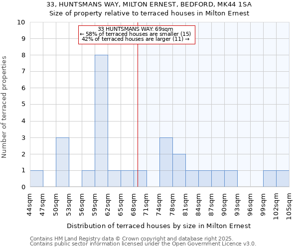 33, HUNTSMANS WAY, MILTON ERNEST, BEDFORD, MK44 1SA: Size of property relative to terraced houses houses in Milton Ernest