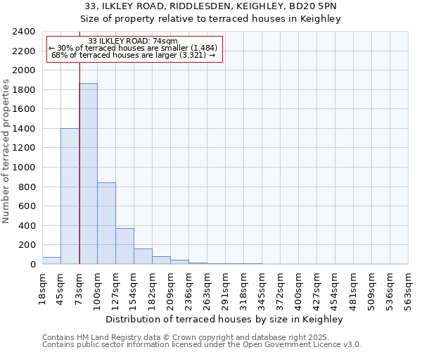 33, ILKLEY ROAD, RIDDLESDEN, KEIGHLEY, BD20 5PN: Size of property relative to terraced houses houses in Keighley