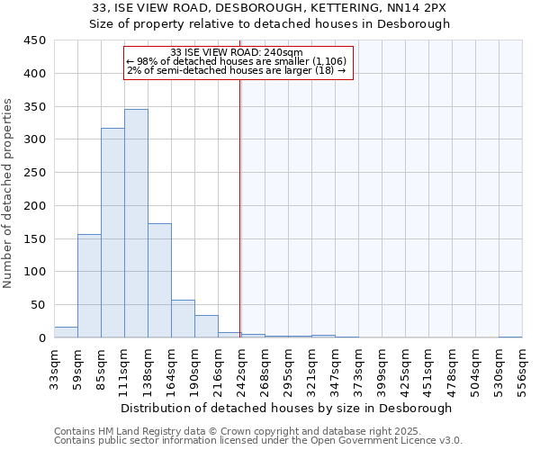 33, ISE VIEW ROAD, DESBOROUGH, KETTERING, NN14 2PX: Size of property relative to detached houses houses in Desborough