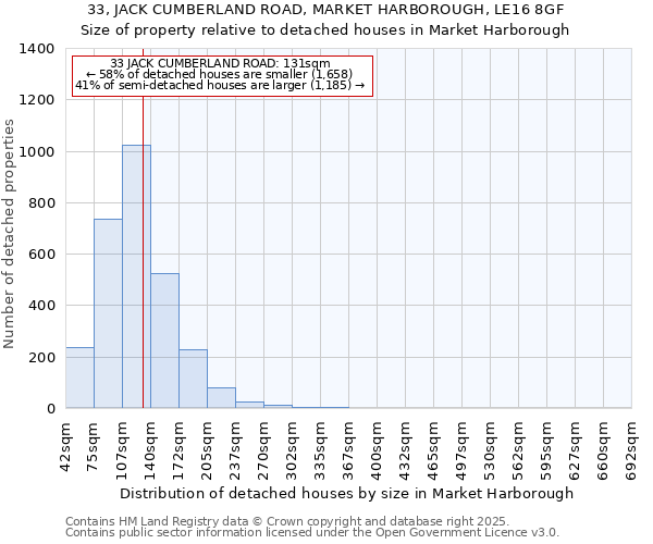 33, JACK CUMBERLAND ROAD, MARKET HARBOROUGH, LE16 8GF: Size of property relative to detached houses houses in Market Harborough