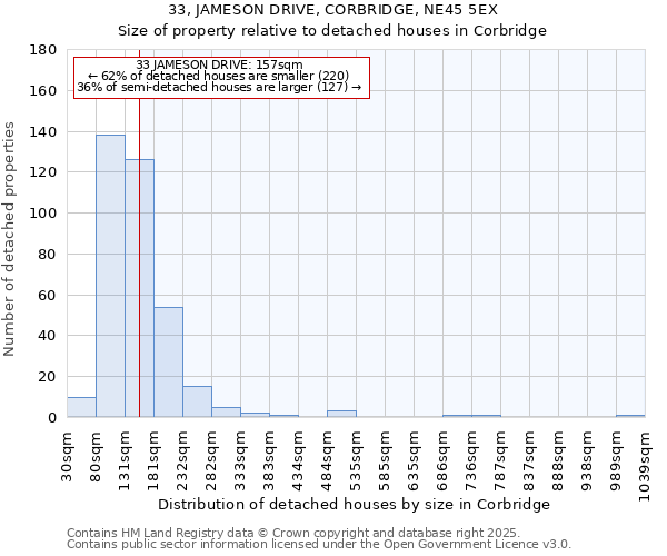 33, JAMESON DRIVE, CORBRIDGE, NE45 5EX: Size of property relative to detached houses houses in Corbridge