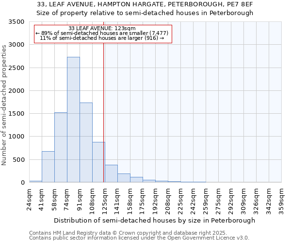 33, LEAF AVENUE, HAMPTON HARGATE, PETERBOROUGH, PE7 8EF: Size of property relative to semi-detached houses houses in Peterborough