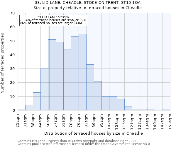 33, LID LANE, CHEADLE, STOKE-ON-TRENT, ST10 1QA: Size of property relative to terraced houses houses in Cheadle