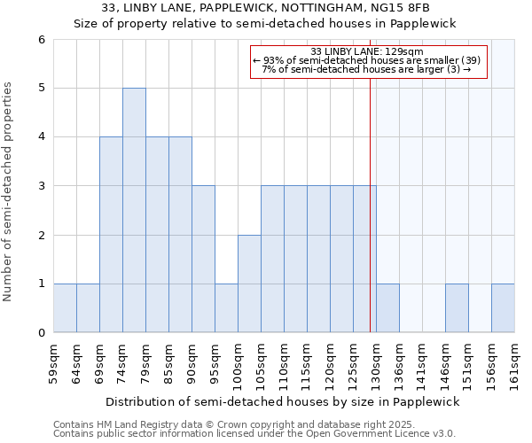 33, LINBY LANE, PAPPLEWICK, NOTTINGHAM, NG15 8FB: Size of property relative to semi-detached houses houses in Papplewick