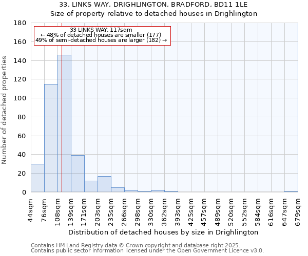 33, LINKS WAY, DRIGHLINGTON, BRADFORD, BD11 1LE: Size of property relative to detached houses houses in Drighlington