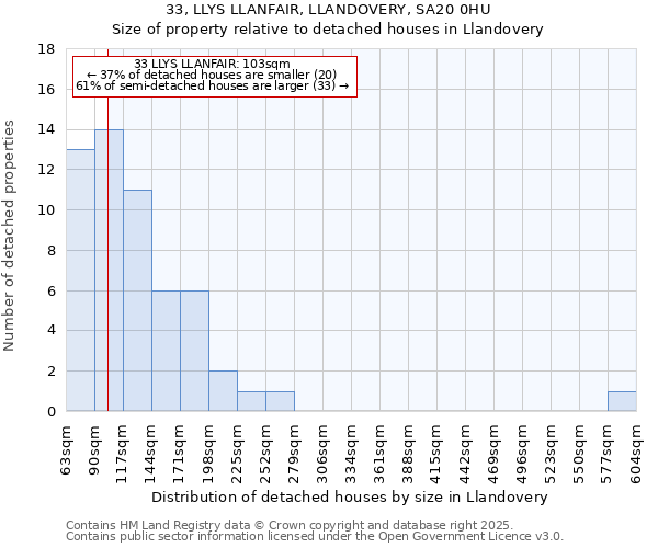 33, LLYS LLANFAIR, LLANDOVERY, SA20 0HU: Size of property relative to detached houses houses in Llandovery