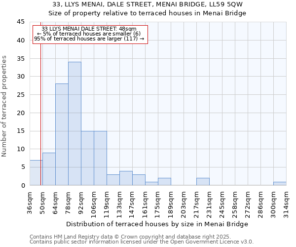 33, LLYS MENAI, DALE STREET, MENAI BRIDGE, LL59 5QW: Size of property relative to terraced houses houses in Menai Bridge