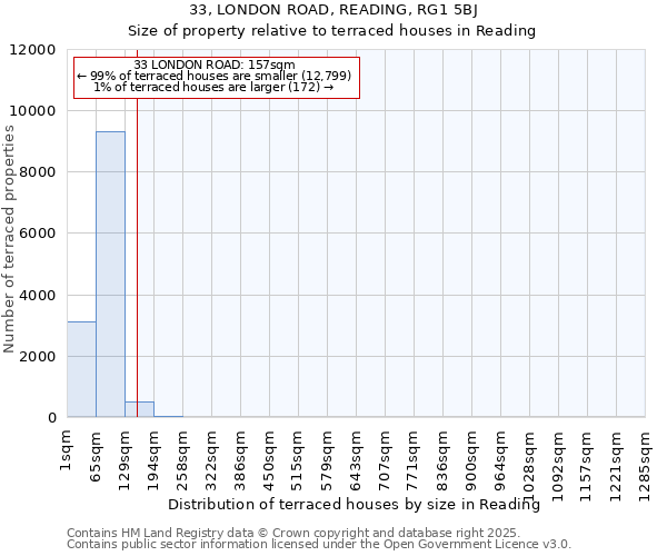 33, LONDON ROAD, READING, RG1 5BJ: Size of property relative to terraced houses houses in Reading