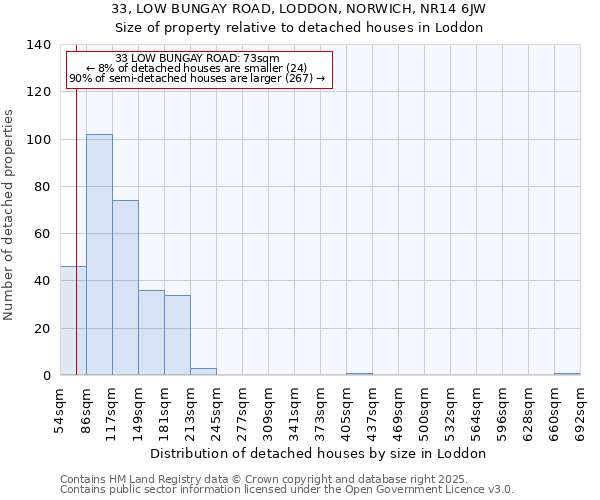 33, LOW BUNGAY ROAD, LODDON, NORWICH, NR14 6JW: Size of property relative to detached houses houses in Loddon
