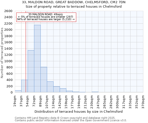 33, MALDON ROAD, GREAT BADDOW, CHELMSFORD, CM2 7DN: Size of property relative to terraced houses houses in Chelmsford