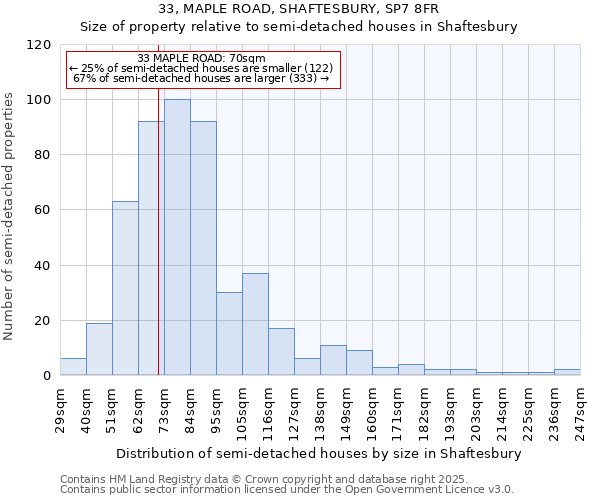 33, MAPLE ROAD, SHAFTESBURY, SP7 8FR: Size of property relative to semi-detached houses houses in Shaftesbury