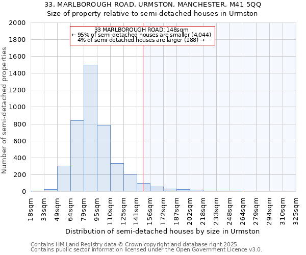 33, MARLBOROUGH ROAD, URMSTON, MANCHESTER, M41 5QQ: Size of property relative to semi-detached houses houses in Urmston