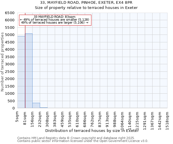 33, MAYFIELD ROAD, PINHOE, EXETER, EX4 8PR: Size of property relative to terraced houses houses in Exeter